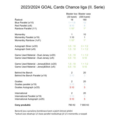 2023/24 Goal cards Chance Liga 2. série Blaster CASE