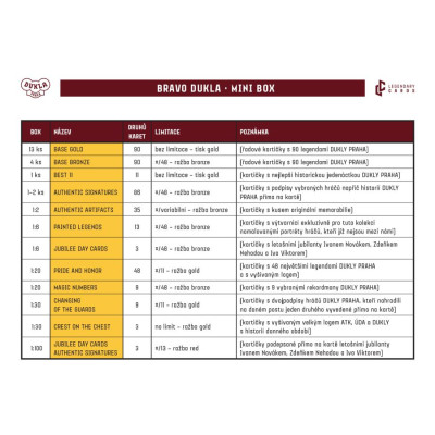 2022 Legendary Cards Bravo Dukla Mini Box