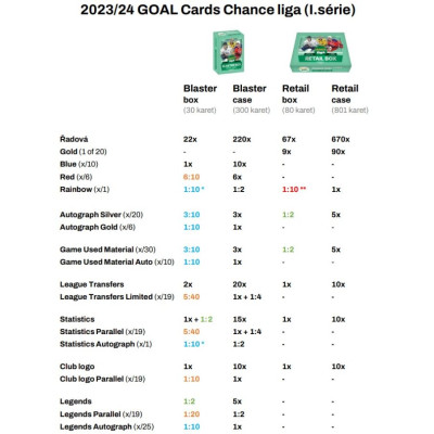 2023/24 Goal cards Chance Liga 1. série Blaster box