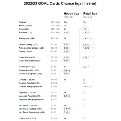 2022/23 Goal cards Chance Liga 2. série Retail box
